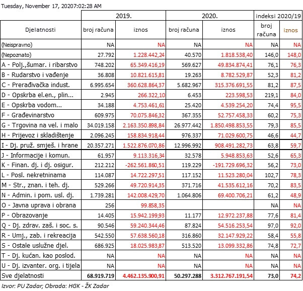 broj-i-vrijednost-fiskaliziranih-racuna-