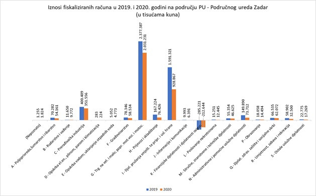 Iznosi fiskaliziranih računa u 2019. i 2020. na području PU Područnog ureda Zadar.jpg