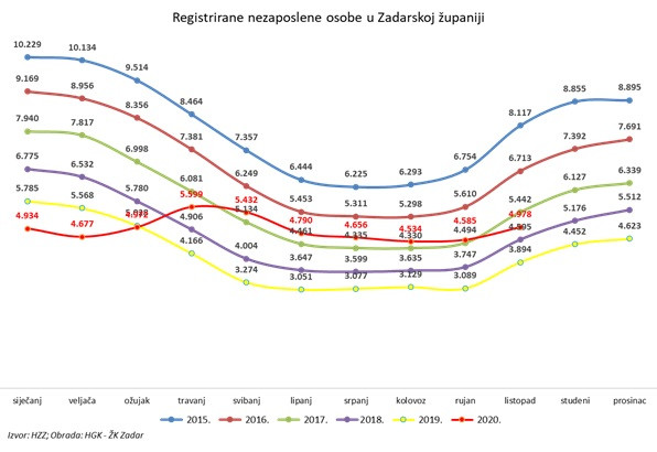registrirane-nezaposlene-osobe-u-zadarsk