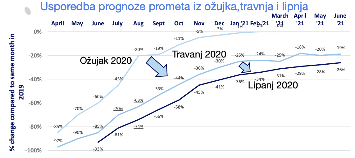 UsporedbaPRognozePrometaZracnog.png